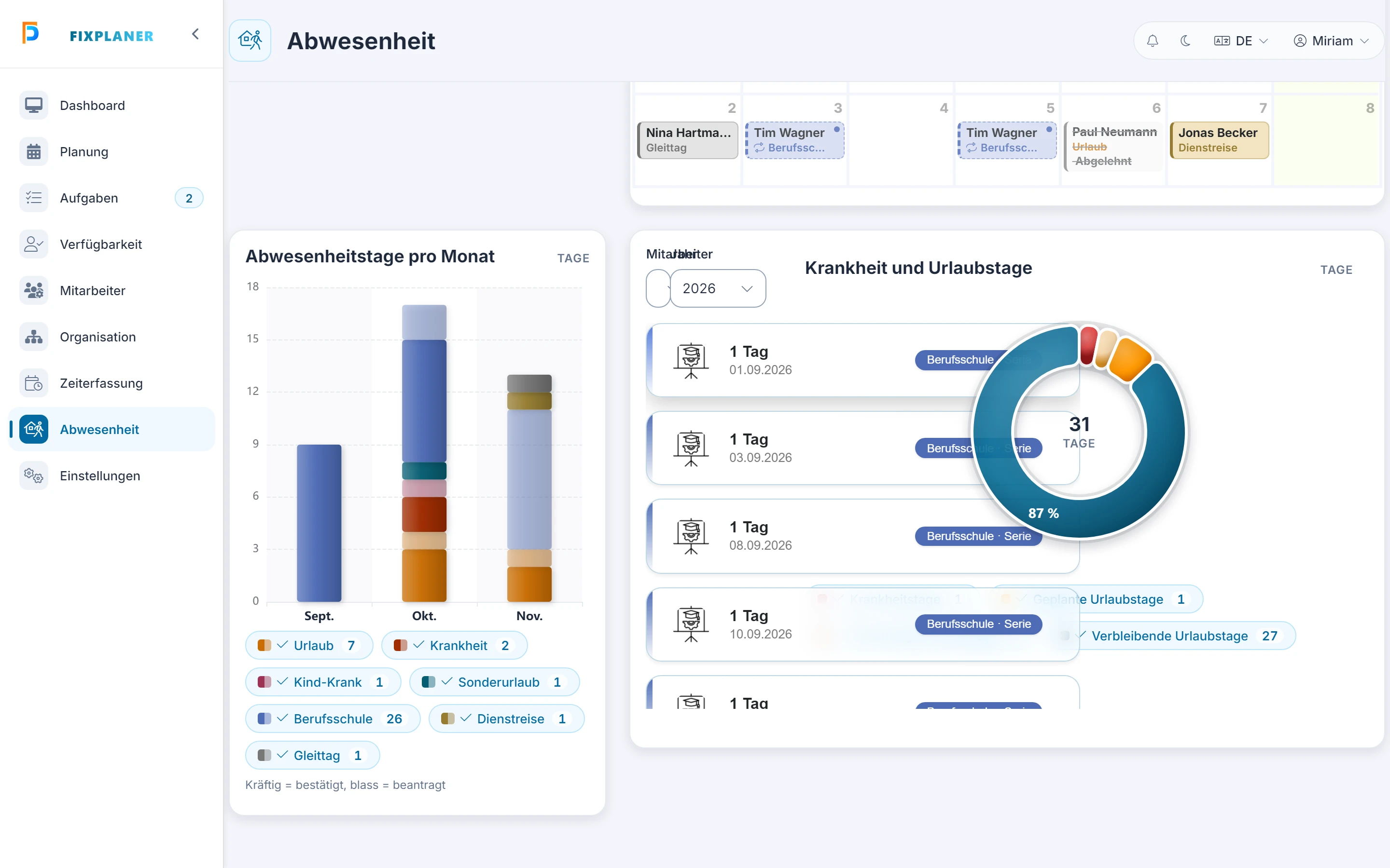 Screenshot: Auswertungen. Markiert: (A) Abwesenheitstage pro Monat: Das Diagramm zählt die Tage je Art und Monat, kräftige Farbe heißt bestätigt und blasse beantragt., (B) Krankheit und Urlaub je Person: Wählst du oben „Mitarbeiter“ und „Jahr“, zeigt der Ring die Tage dieser Person und daneben ihre Einträge.