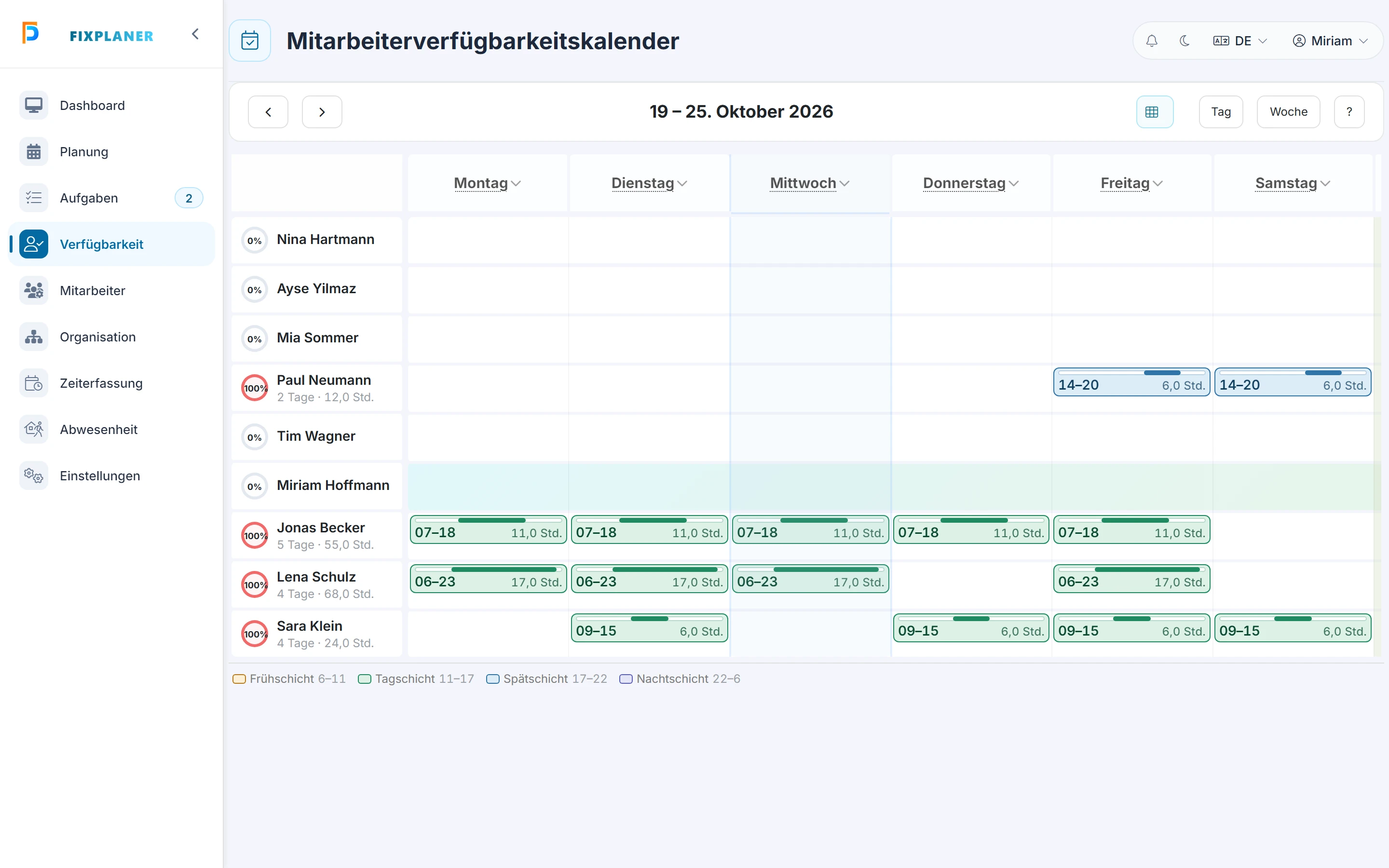 Screenshot: Bildschirm Verfügbarkeit. Markiert: (1) Tag / Woche: Die Knöpfe oben rechts wechseln zwischen Tages- und Wochenansicht, die Pfeile blättern weiter., (A) Verfügbarkeit je Person: Jede Zeile zeigt die Zeitfenster einer Person, Abwesenheiten zeigt diese Seite nicht., (B) Tageslagen: Die Farbe zeigt die Tageslage des Fensters: Frühschicht, Tagschicht, Spätschicht oder Nachtschicht.