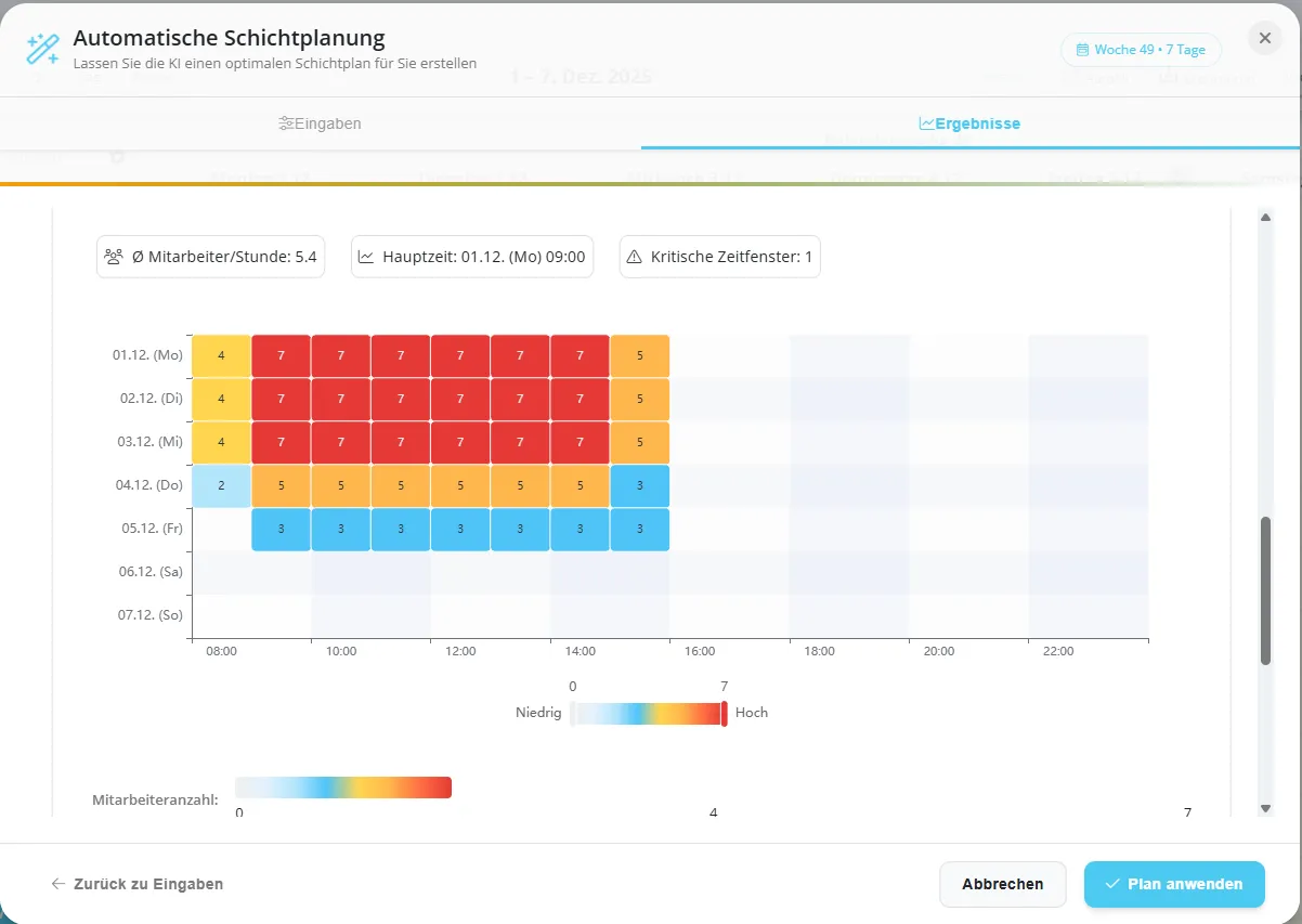 KI-gestützte automatische Schichtplanung mit Heatmap