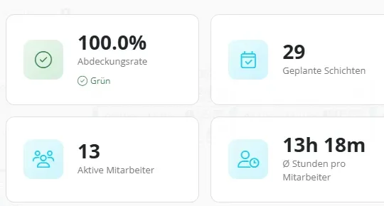 Schichtplan-Analyse: 100 % Abdeckungsrate, 29 Schichten, 13 Mitarbeitende