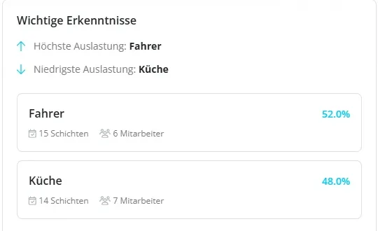 Abteilungsverteilung: Fahrer 52 Prozent, Küche 48 Prozent