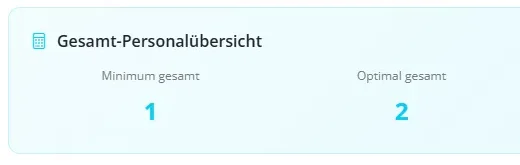 Personalübersicht je Anforderung: Minimum 1, Optimal 2, Maximum 3